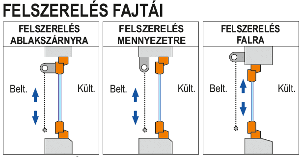 roletta felszerelés